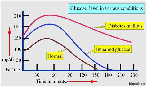 Diabetes mellitus, glucose random and interpretation