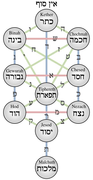 Kabbalistic Tree of Life (Illustration) - World History Encyclopedia