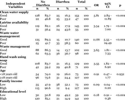 The result of bivariate analysis | Download Scientific Diagram