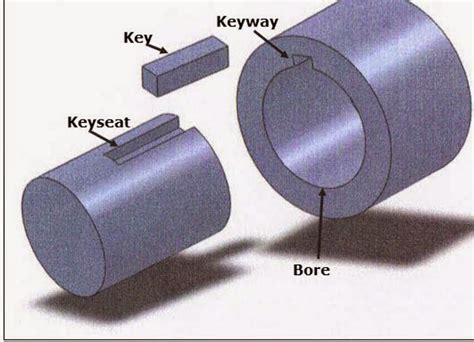 Shaft And Hub Keyway Dimensions - Bores and Keyways | John King Chains ...