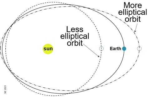 3.4 Earth’s Orbital Fluctuations and Climate Change – Environmental Geology