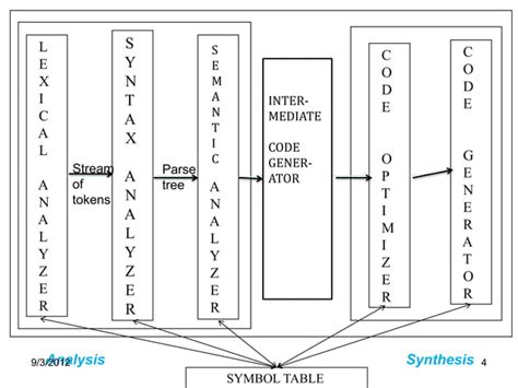 Symbol table design (Compiler Construction)