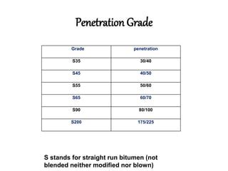 Grading of bitumen by SURAJ KUMAR | PPT