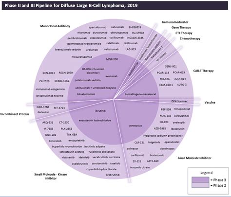 Diffuse large B-Cell lymphoma pipeline: more CAR-T approvals imminent? - Pharmaceutical Technology