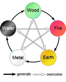 The Five Elements (Wu Xing) – Della Luce