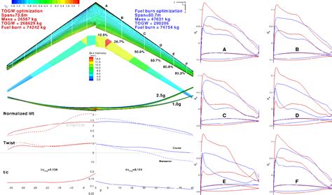 Figure 2 from High Aspect Ratio Wing Design: Optimal Aerostructural Tradeoffs for the Next ...