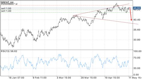 BRENT crude oil price forecast May 12 2016 | FOREX24.PRO