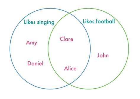 Simple Venn Diagram Examples