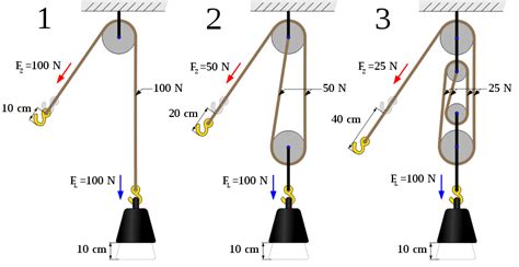 Powerful Pulleys - Lesson | Pulley, Mechanical design, Mechanical advantage