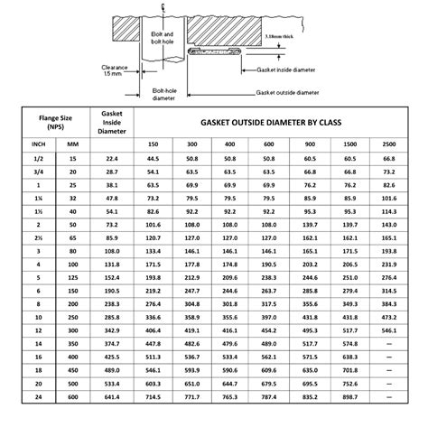 Dimensions for jacketed gaskets use with ASME/ ANSI B16.5 flanges – Premium Gulf Gasket