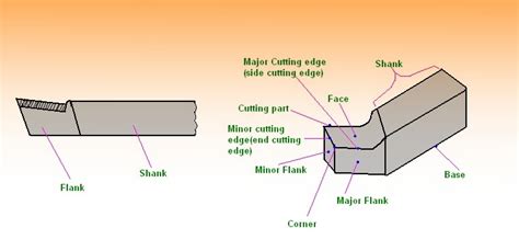 Lathe machine cutting tools