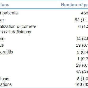 Complications in vernal keratoconjunctivitis | Download Scientific Diagram