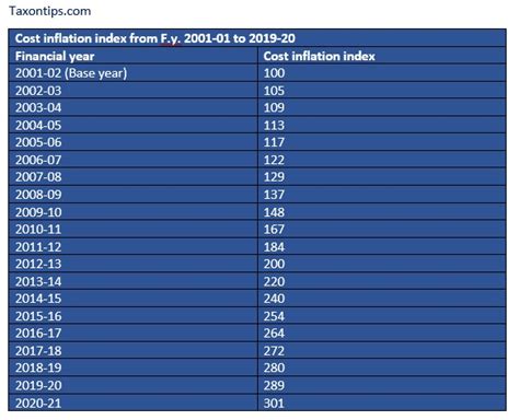 Cost Inflation Index Chart For Capital Gain | Hot Sex Picture