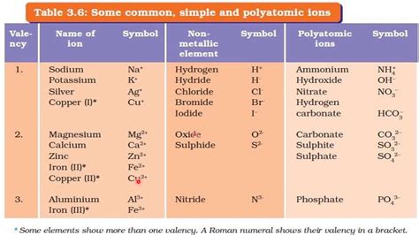 TYPE OF IONS - YouTube