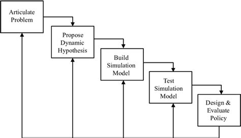 11 The system dynamics modeling process | Download Scientific Diagram