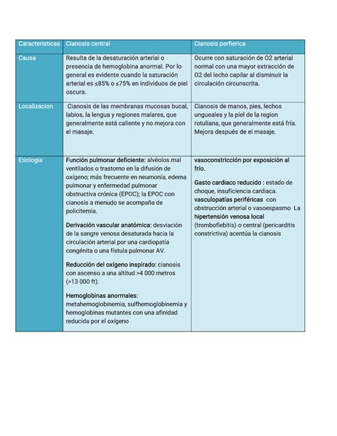 Tabla comparativa de los tipos de cianosis(central y periferica ...