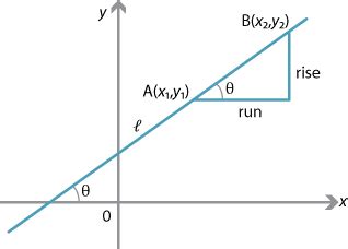 Content - Gradients and the angle of inclination