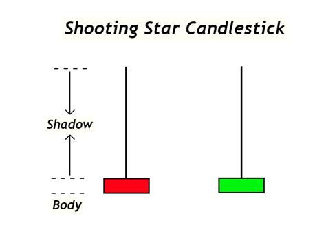 A Complete Guide to Shooting Star Candlestick Pattern - ForexBee