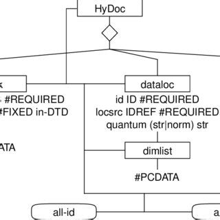 Relevant Portion of the HyTime Meta-DTD Diagram 118 | Download Scientific Diagram