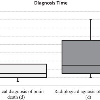 Time of diagnosis of brain death (clinical and radiologic). | Download ...