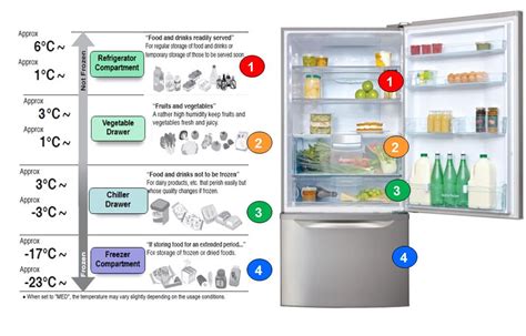 What Temperature For A Refrigerator