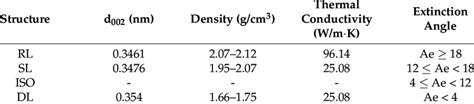 Properties of pyrolytic carbon with different structures. | Download ...