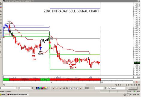 LIVE TRADING TIPS : MCX AUTO BUY SELL SIGNAL CHART