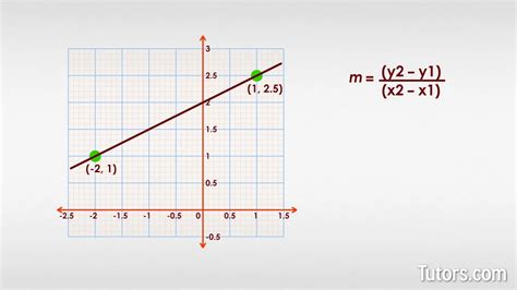 How To Find Slope