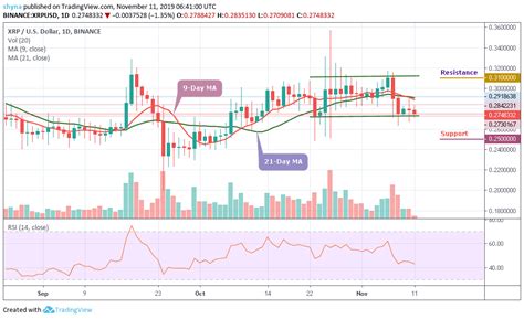 Ripple Price Prediction: XRP/USD May Secure $0.270 Support to Boost ...