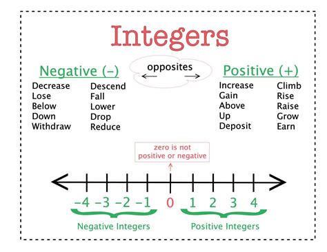 How To Explain Positive And Negative Numbers - Angeline Diaz's Math ...