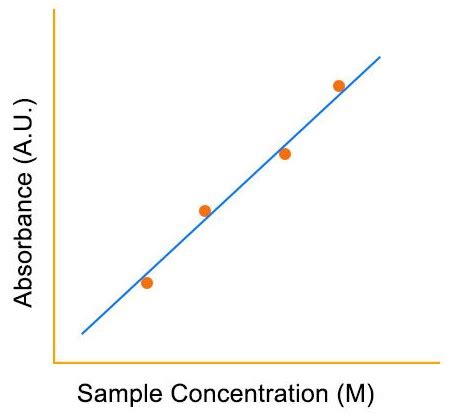 What is Beer-Lambert's Law? - GoPhotonics.com