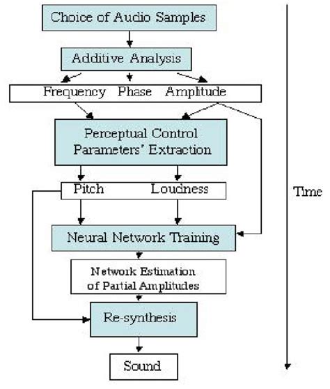 Sequence of Operations | Download Scientific Diagram