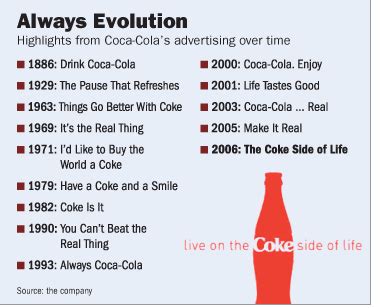 Trevor Cook: Coca-cola's ever-changing tagline