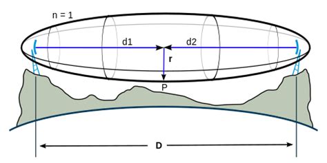 Fresnel Zone Calculator - everything RF