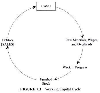 Working Capital Cycle