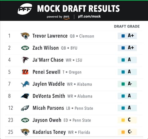 2021 NFL Draft: PFF's Top 100 Draft Big Board