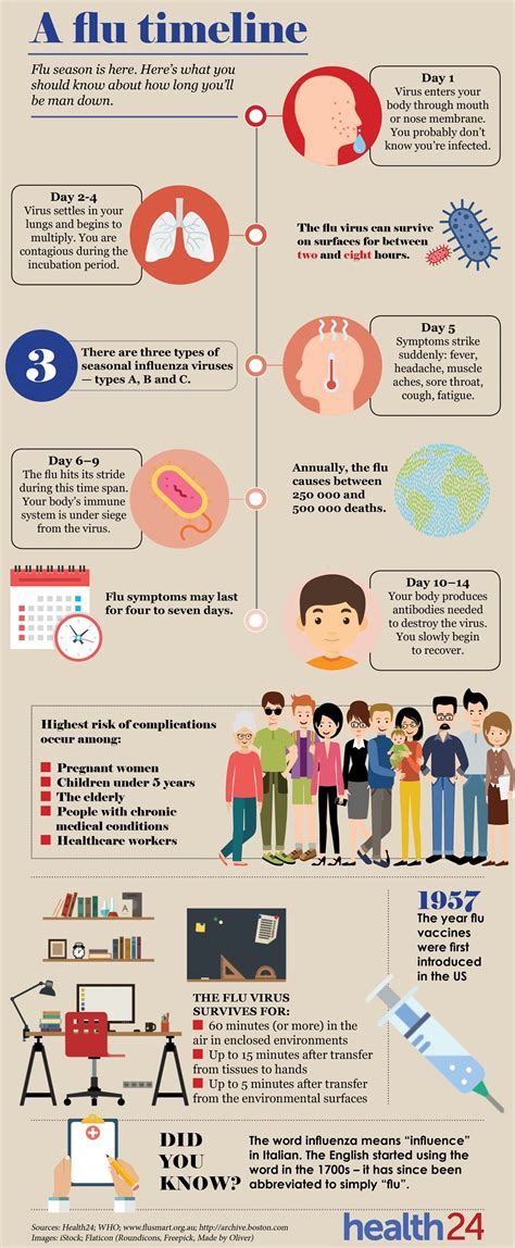 flu symptoms timeline