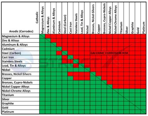 Stainless Steel Galvanic Corrosion Chart