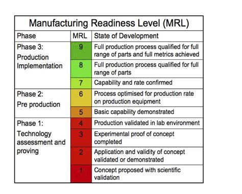 After the TRL (Technology Readiness Level), …, the MRL (Manufacturing Readiness Level ) | RESCOLL