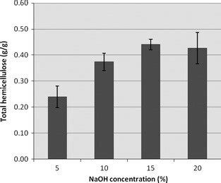 Hemicellulose extraction yields vs. temperatures (15% NaOH, 24 h). | Download Scientific Diagram