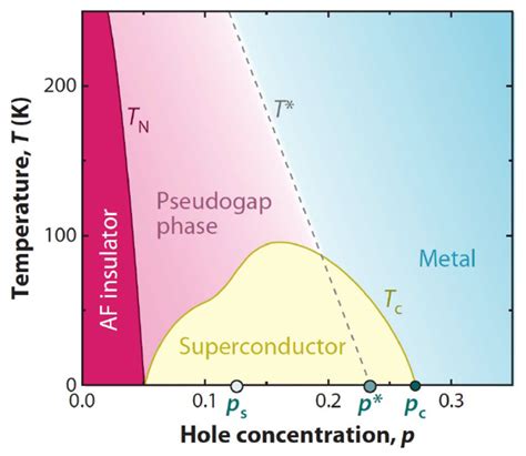 Phase diagram of cuprate superconductors. Schematic phase diagram of... | Download Scientific ...