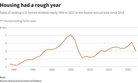 U.S. home sales slump to 12-year low; glimmers of hope emerging | Reuters