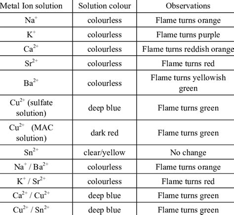 Flame Test Lab Results