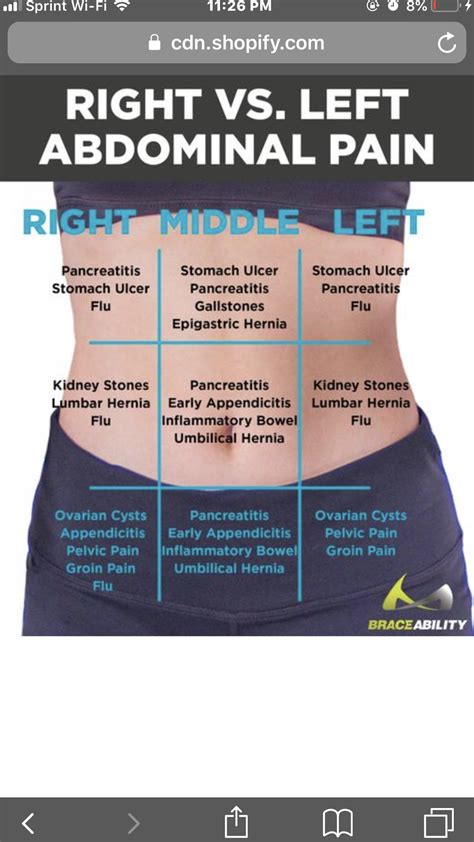 Left vs. Right Back and Abdominal Pain in Women ... chart to show which part of you stomach ...