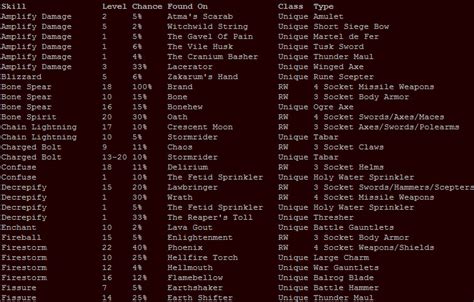 Item Skill Bonuses - Diablo Wiki