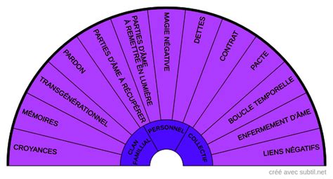 Subtil - Partage & Création de biomètres (cadrans/planches de radiesthésie) Nom de la catégorie ...