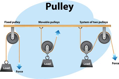 What Is Pulley? Parts, Types, Advantages, And Disadvantages, 44% OFF