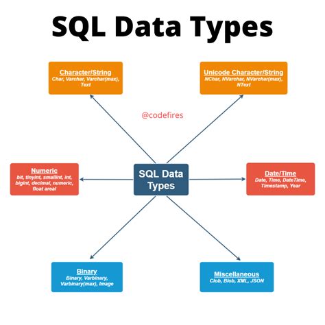 Do you know all this SQL data types?? | Data science learning, Sql ...