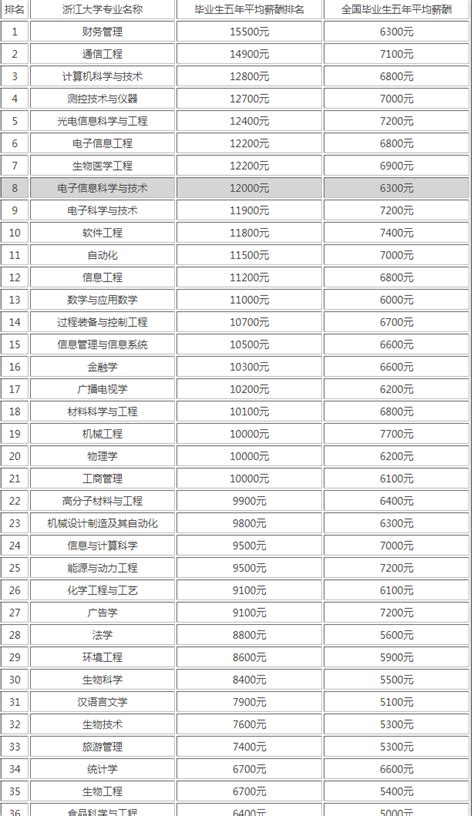 关于浙江大学专业排名2022最新名单