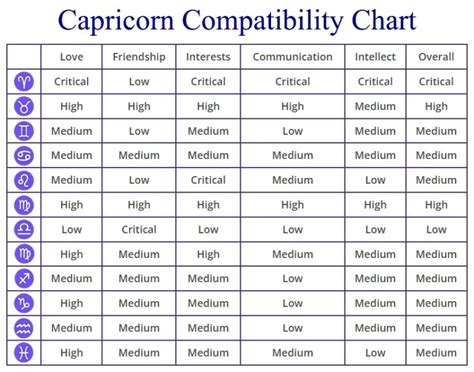 Capricorn Compatibility: Chart, Percentages, Compatible Zodiac Signs